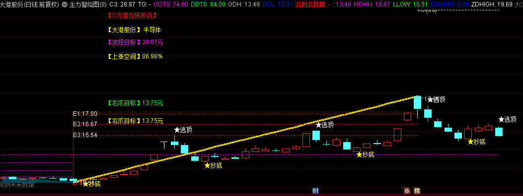 抄底逃顶：通达信主力智绘图【主图】指标，追踪主力，关键转折与趋势突破！能给出股票上涨目标