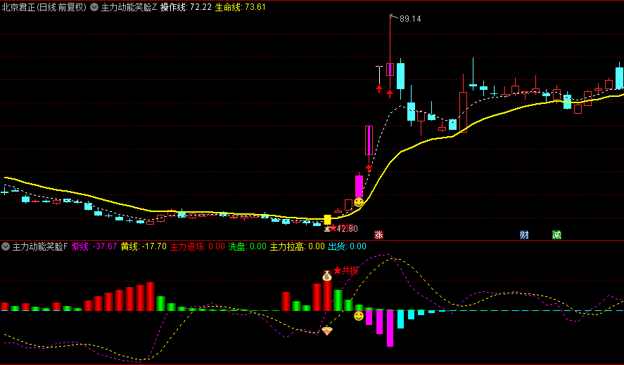 【主力动能笑脸】主图+副图+选股指标，主力大幅度拉升前，根据主力动能筹码跟庄捉妖龙！