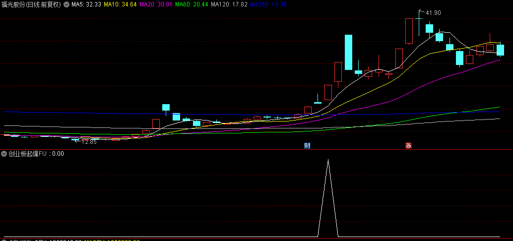 【创业板起爆】副图+选股预警指标，放量上攻形态，用到底分型思路！