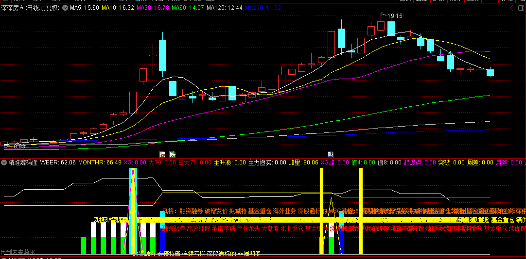 自己压箱底的【精准筹码逢】副图指标，所有牛股跑不了，就是狂，希望家人们发财！