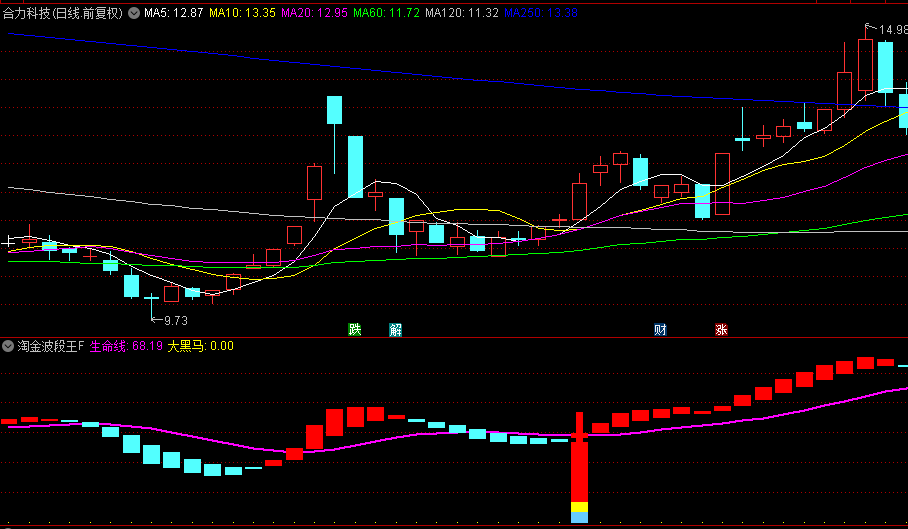 通达信精选【淘金波段王】副图+选股指标，趋势起涨擒大牛，上升趋势中的确定反弹！