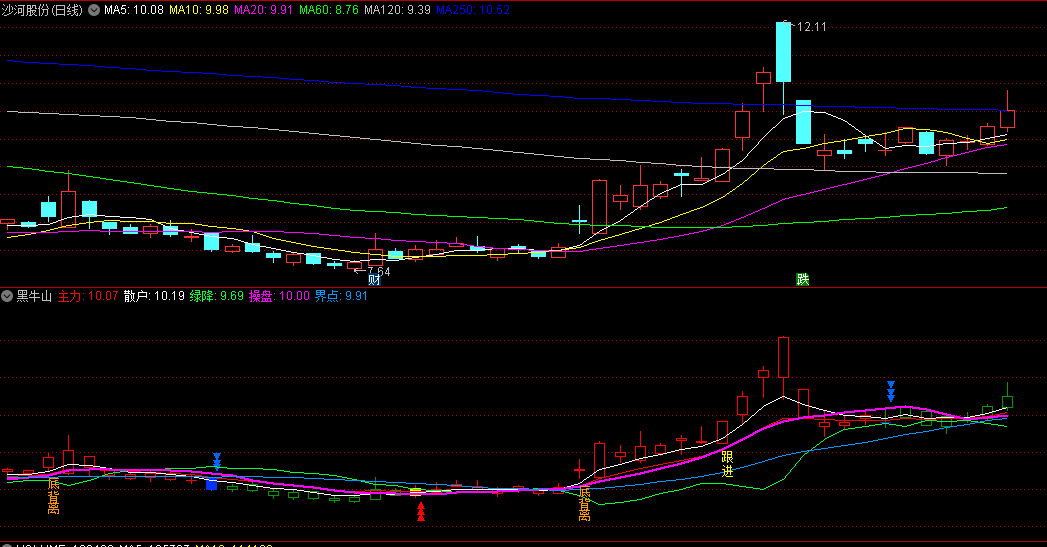 同花顺黑牛山副图指标 底背离跟进 底进高抛均有提示 源码 效果图