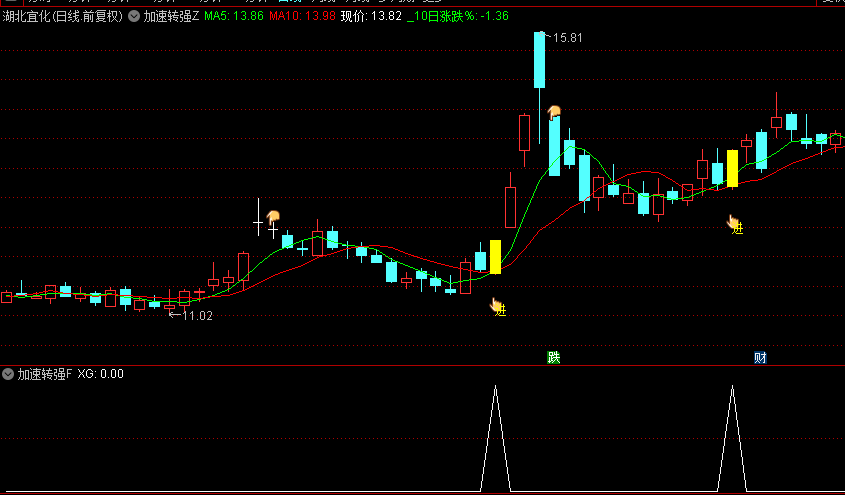 【加速转强】主图+副图+选股指标，短线抓涨停战法，弱转强，加速起飞！