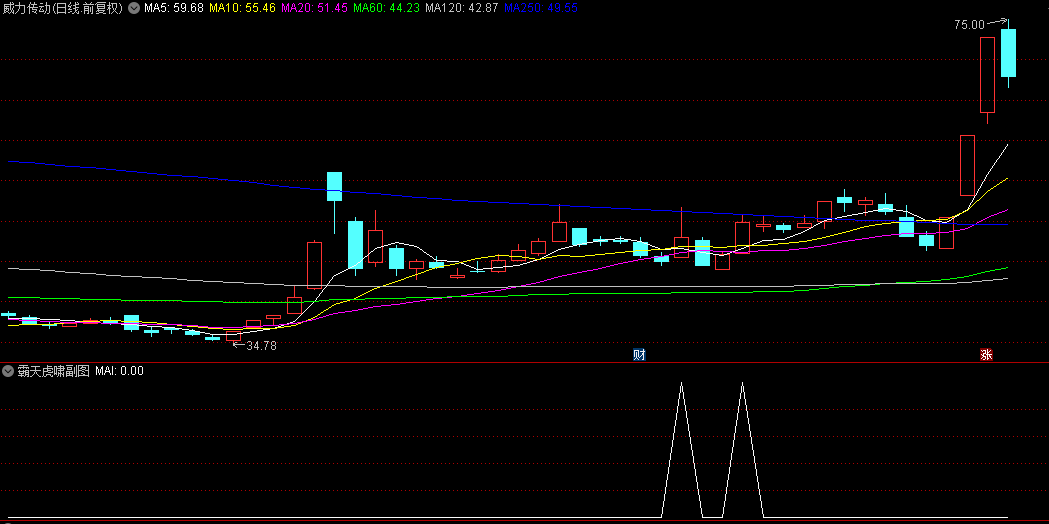 全网首发【霸天虎啸】副图+选股指标源码，绝对是超短操作，在2024表现很好，申请精华！