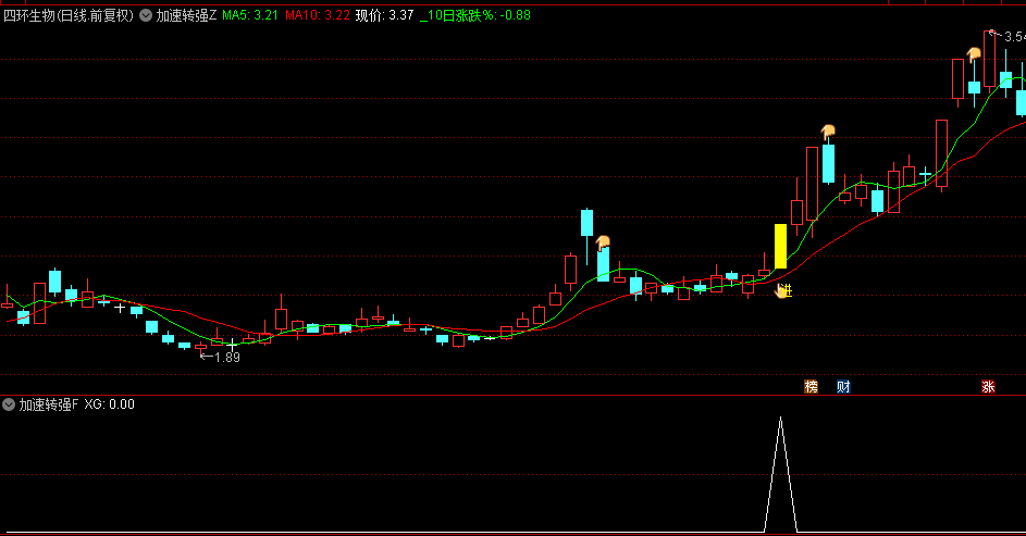 【加速转强】主图+副图+选股指标，短线抓涨停战法，弱转强，加速起飞！