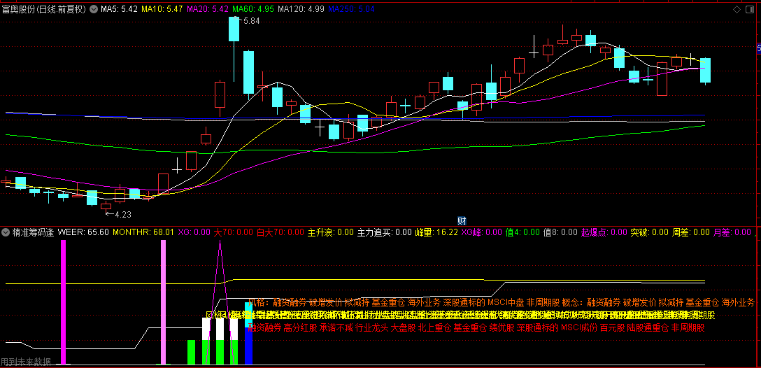自己压箱底的【精准筹码逢】副图指标，所有牛股跑不了，就是狂，希望家人们发财！
