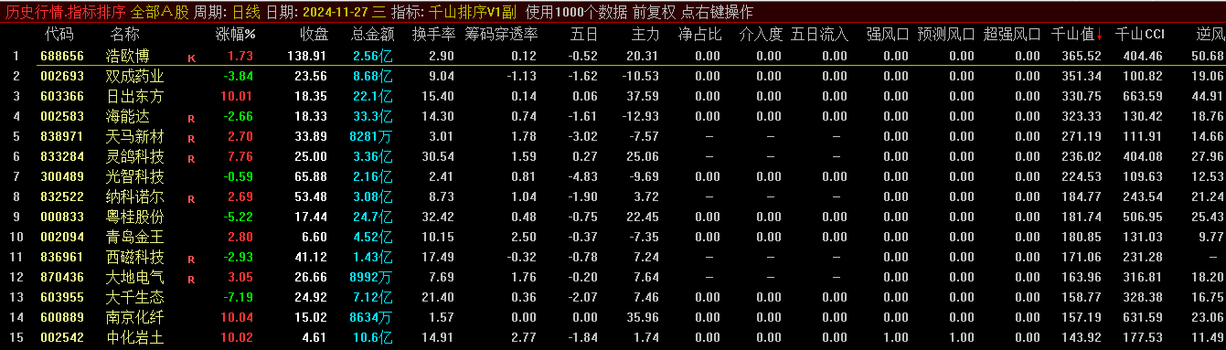 【千山排序V1】副图指标，根据千山老师的指标集合在一起排序，需要L2支持！