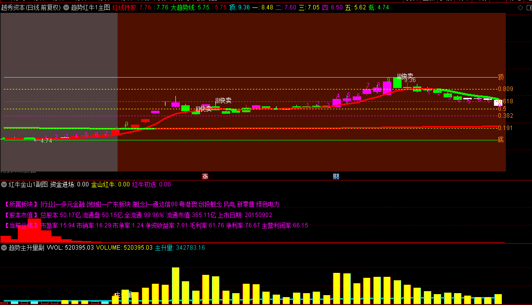 优品【红牛帝王套装】主图+副图指标，绝对值得拥有的合集8个指标，红牛妖股预警胜率86%！
