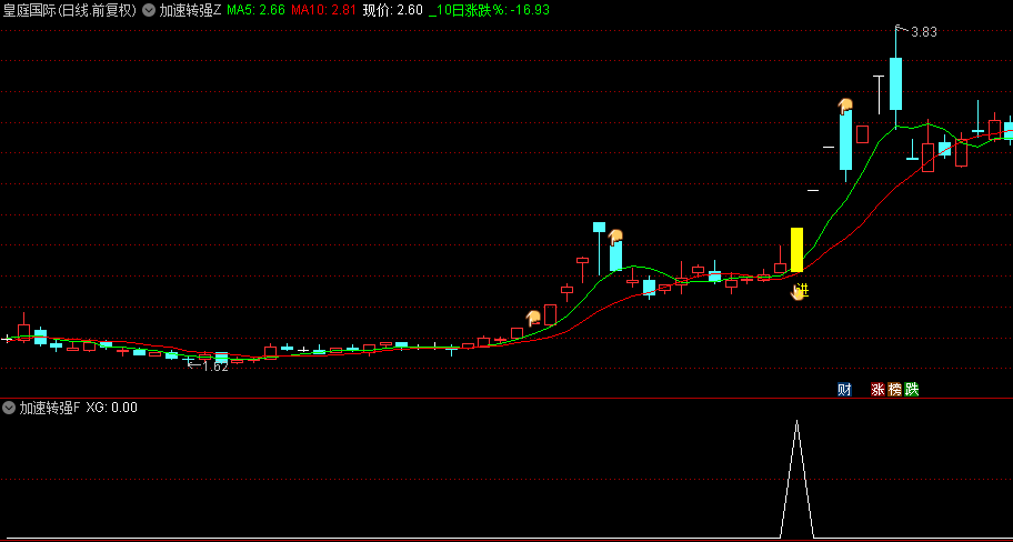 【加速转强】主图+副图+选股指标，短线抓涨停战法，弱转强，加速起飞！
