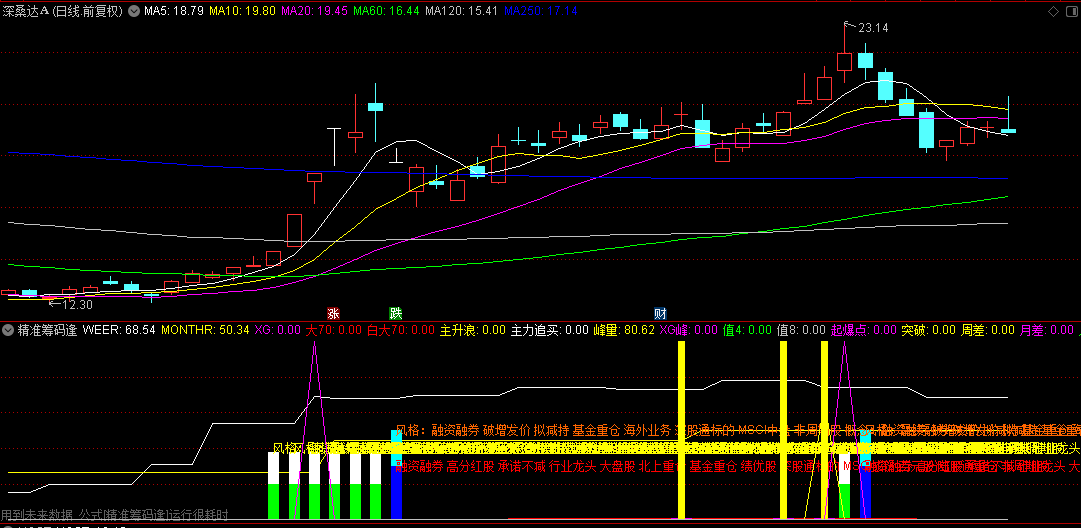 自己压箱底的【精准筹码逢】副图指标，所有牛股跑不了，就是狂，希望家人们发财！