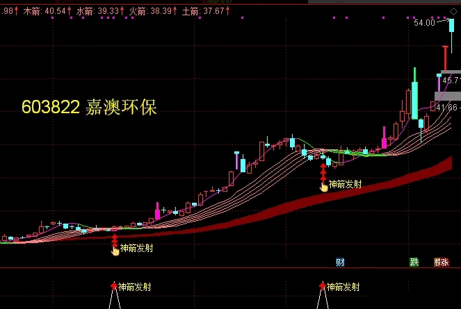 原创【后羿神箭】主图+副图+选股指标源码，吃尽波段涨幅，累计复利轻松翻倍！