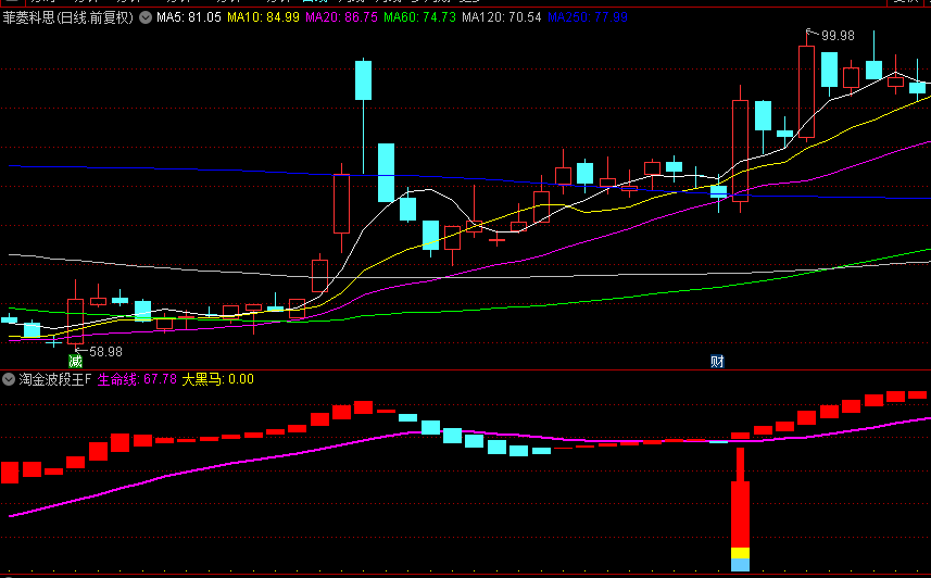 通达信精选【淘金波段王】副图+选股指标，趋势起涨擒大牛，上升趋势中的确定反弹！