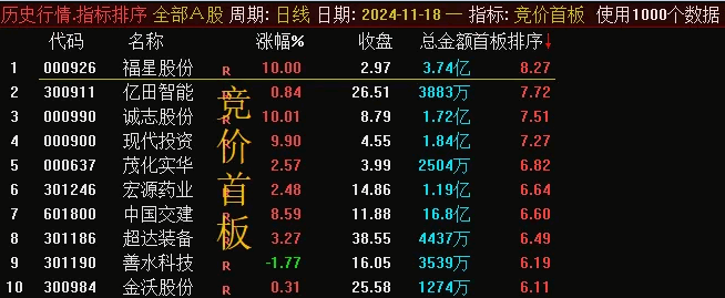 【竞价首板】排序指标，综合实战经验以捕捉潜在首次涨停机会，历史数据可回测