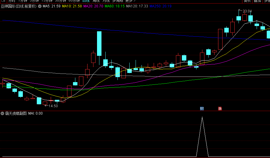 全网首发【霸天虎啸】副图+选股指标源码，绝对是超短操作，在2024表现很好，申请精华！