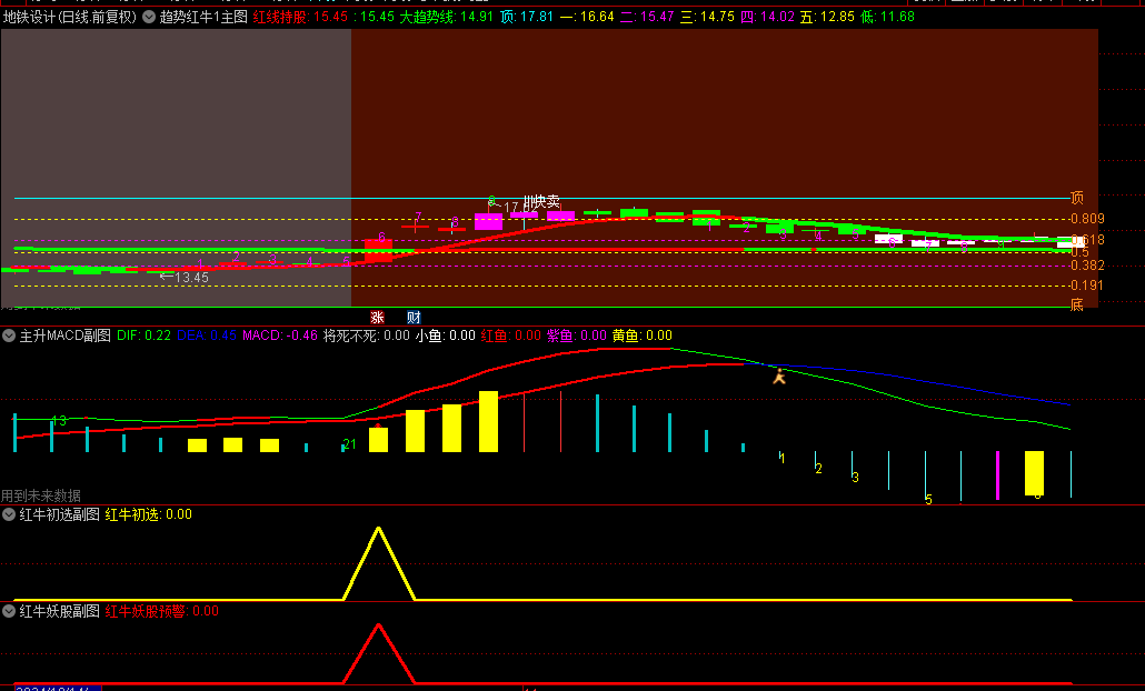 优品【红牛帝王套装】主图+副图指标，绝对值得拥有的合集8个指标，红牛妖股预警胜率86%！