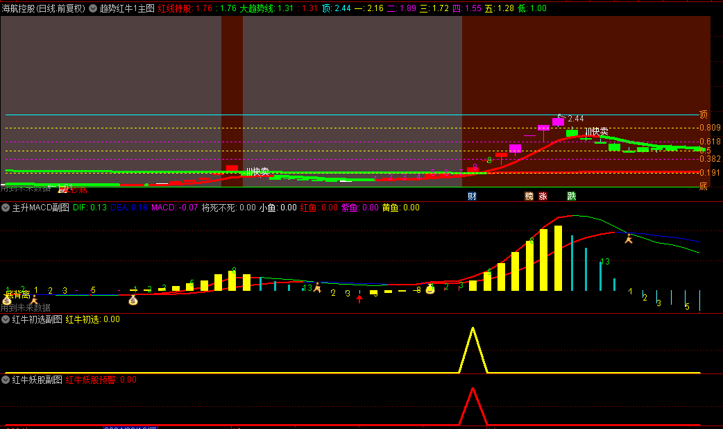优品【红牛帝王套装】主图+副图指标，绝对值得拥有的合集8个指标，红牛妖股预警胜率86%！