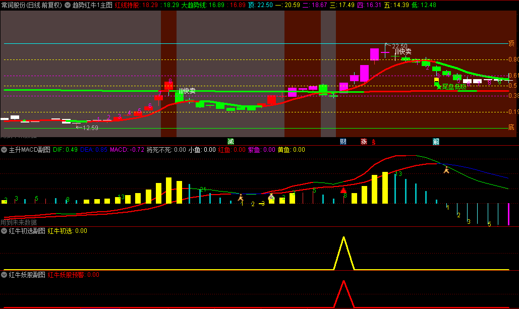 优品【红牛帝王套装】主图+副图指标，绝对值得拥有的合集8个指标，红牛妖股预警胜率86%！