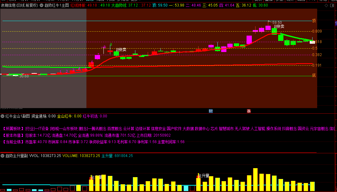 优品【红牛帝王套装】主图+副图指标，绝对值得拥有的合集8个指标，红牛妖股预警胜率86%！