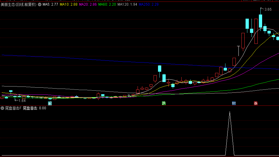 号称94%胜率的【尾盘潜击】副图+选股指标，优化版，用来做反弹，尾盘今买明卖！