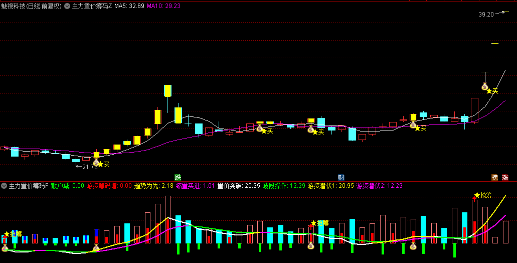 【主力量价筹码突破】主图+副图+选股指标，量价筹码突破抓牛，主力游资机构共振进场！
