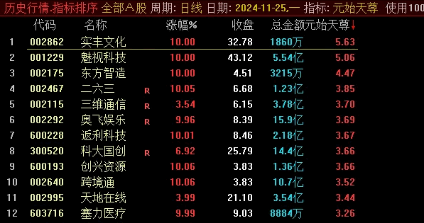 价值530的【元始天尊】排序副图指标，首板+晋级+接力，所有妖股都可以被抓到，仅限电脑使用！