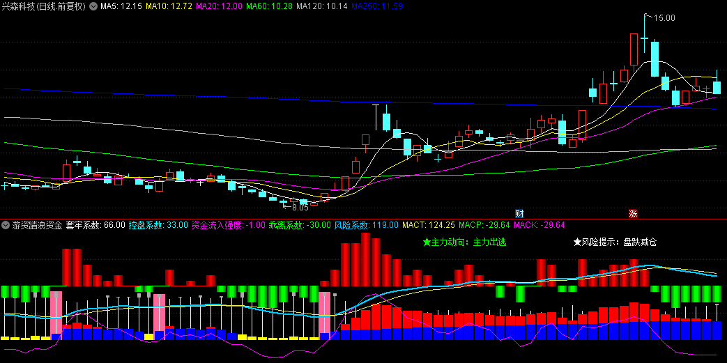 某游资论坛的【游资踏浪资金】副图指标，据说是大佬的作品，源码分享给大家！