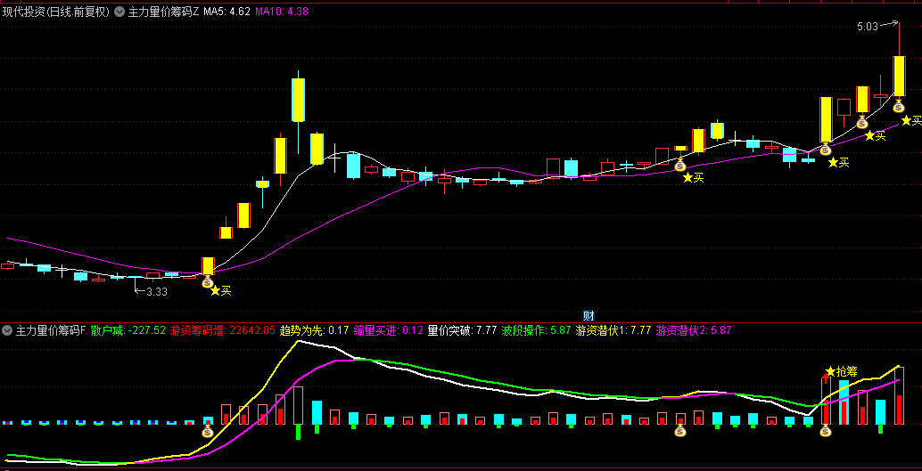 【主力量价筹码突破】主图+副图+选股指标，量价筹码突破抓牛，主力游资机构共振进场！