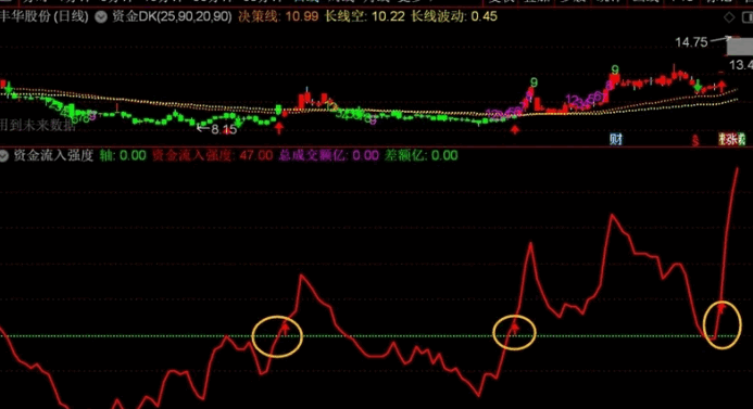 【资金流入强度】副图指标，一眼便知，大资金的态度，从资金判断去留