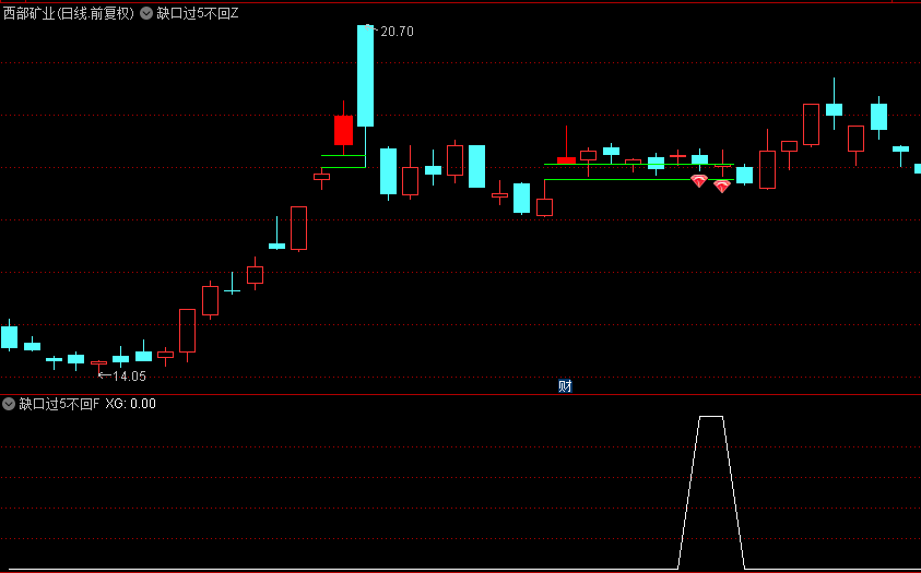【缺口过5不回补模型】主图+副图+选股指标，经典洗盘手法量化，主力锁仓反弹！