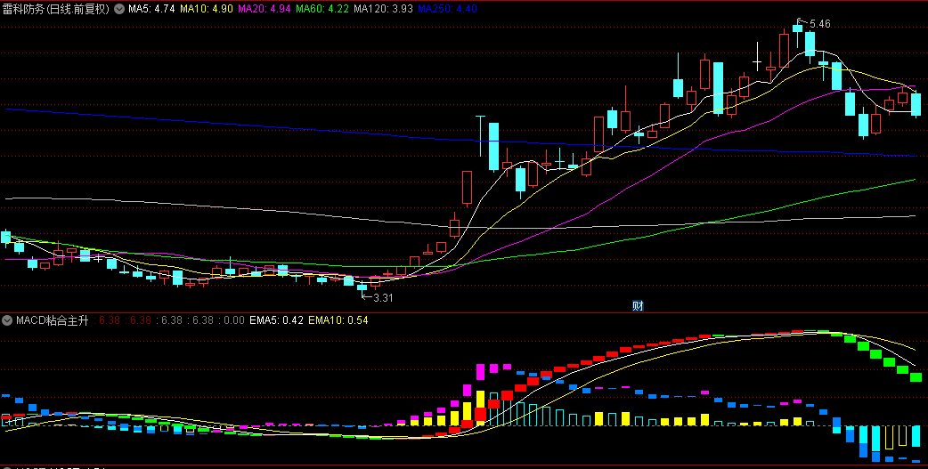 【MACD粘合主升浪】副图指标，揭秘波段主升浪的秘密武器，巧妙融合MACD与均线粘合精髓！