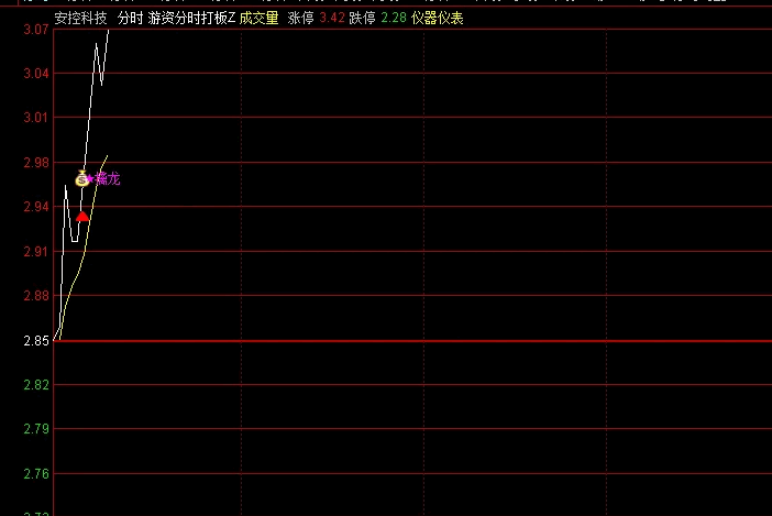 【游资分时打板擒龙】分时主图指标，游资分时潜伏日内强龙，识别突破关键阻力的瞬间信号准！