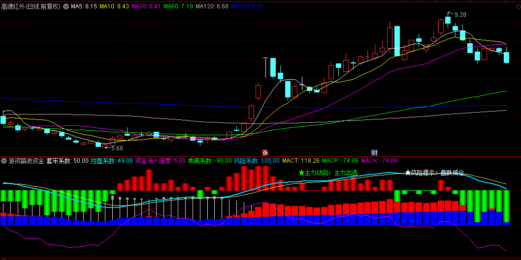 某游资论坛的【游资踏浪资金】副图指标，据说是大佬的作品，源码分享给大家！