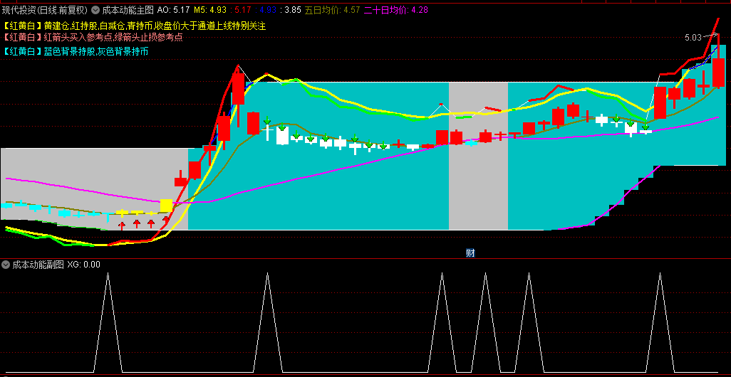 通达信【成本动能】主图+副图+选股指标源码，基于成本与市场动能的交易指标解析！