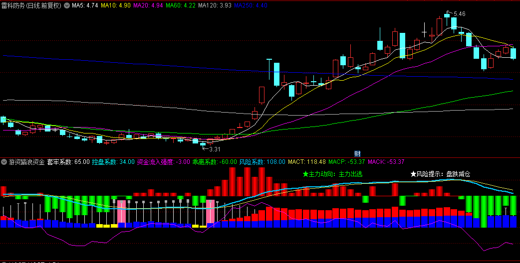 某游资论坛的【游资踏浪资金】副图指标，据说是大佬的作品，源码分享给大家！
