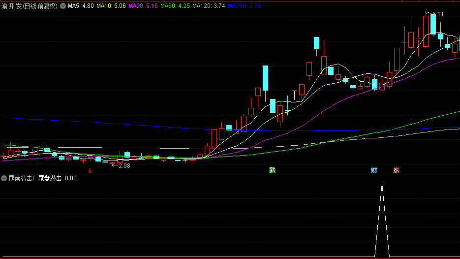 号称94%胜率的【尾盘潜击】副图+选股指标，优化版，用来做反弹，尾盘今买明卖！
