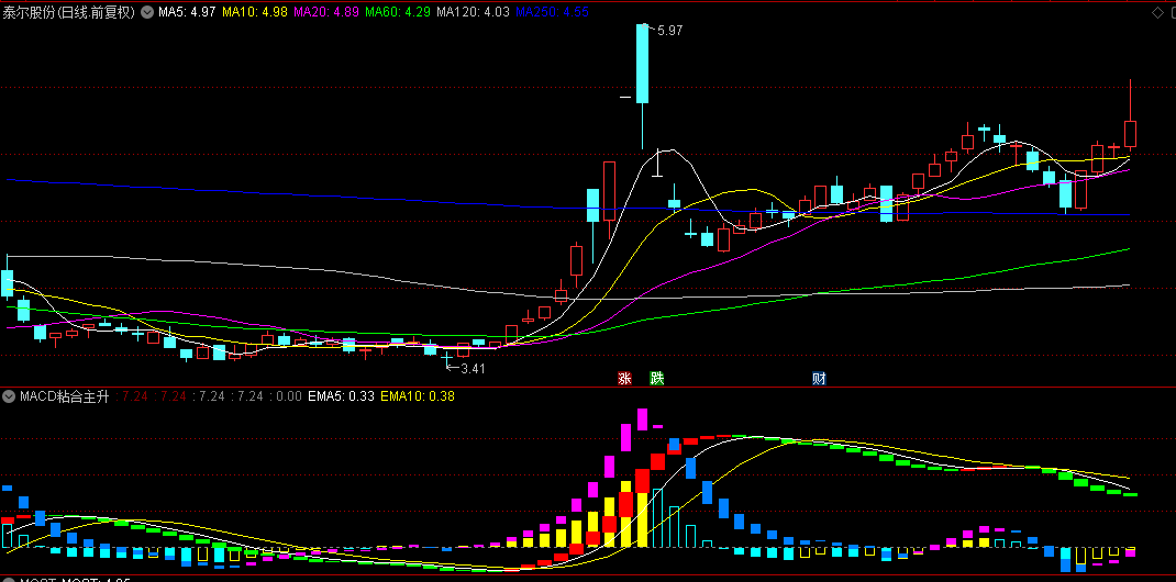 【MACD粘合主升浪】副图指标，揭秘波段主升浪的秘密武器，巧妙融合MACD与均线粘合精髓！