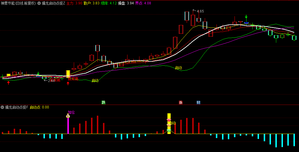 【擒龙启动点捉妖】主图+副图+选股指标，确定股价见底，跟庄捉妖擒龙头，信号一目了然！