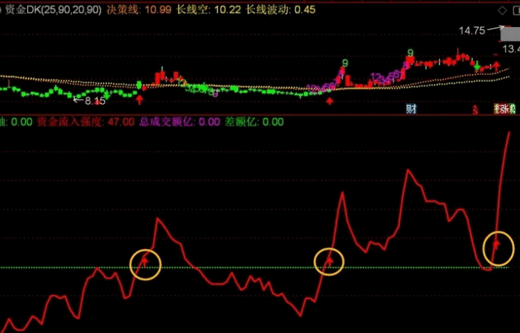 【资金流入强度】副图指标，一眼便知，大资金的态度，从资金判断去留