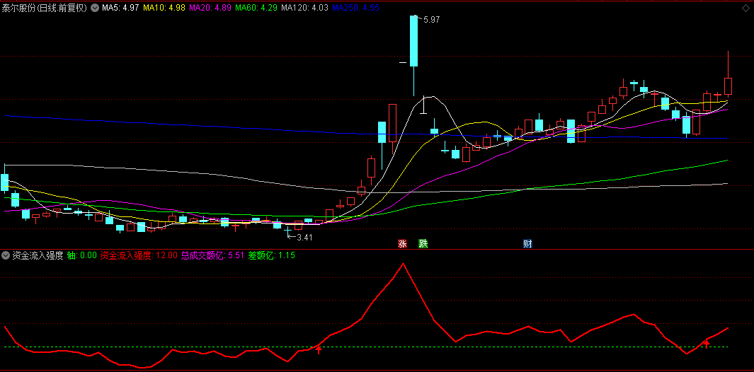 【资金流入强度】副图指标，一眼便知，大资金的态度，从资金判断去留