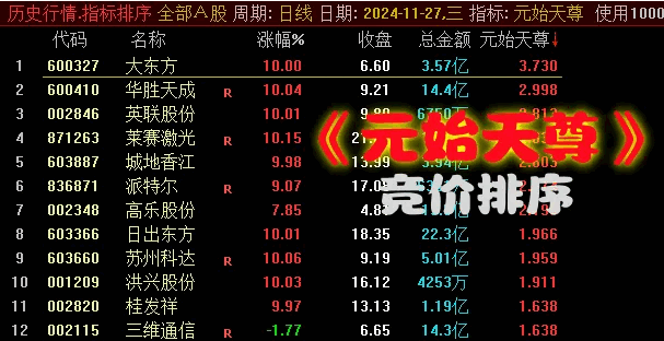 价值530的【元始天尊】排序副图指标，首板+晋级+接力，所有妖股都可以被抓到，仅限电脑使用！