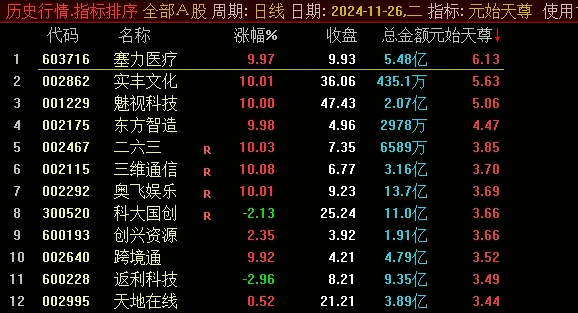 价值530的【元始天尊】排序副图指标，首板+晋级+接力，所有妖股都可以被抓到，仅限电脑使用！