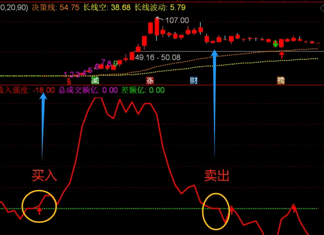 【资金流入强度】副图指标，一眼便知，大资金的态度，从资金判断去留