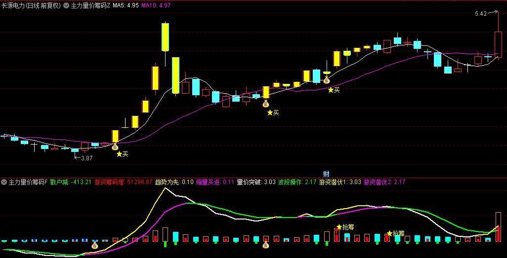 【主力量价筹码突破】主图+副图+选股指标，量价筹码突破抓牛，主力游资机构共振进场！
