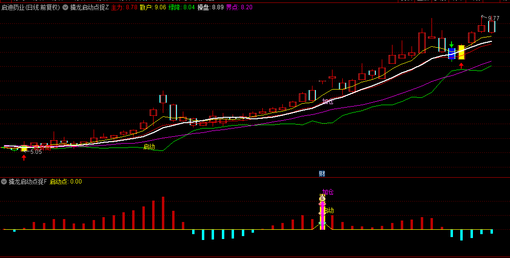 【擒龙启动点捉妖】主图+副图+选股指标，确定股价见底，跟庄捉妖擒龙头，信号一目了然！