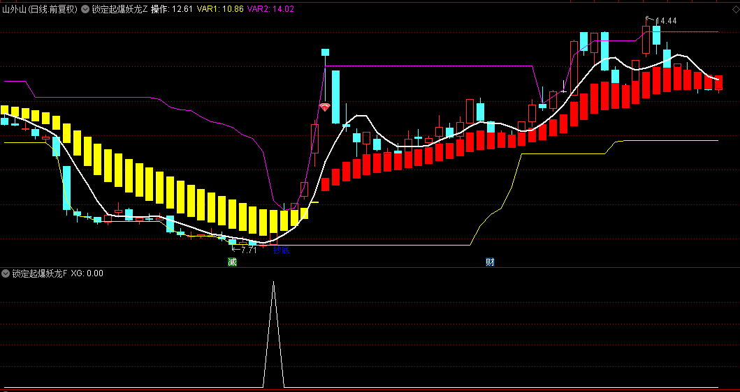 【锁定起爆妖龙】主图+副图+选股指标，强龙起爆抓住先机，抄底和红钻进场比较精准！