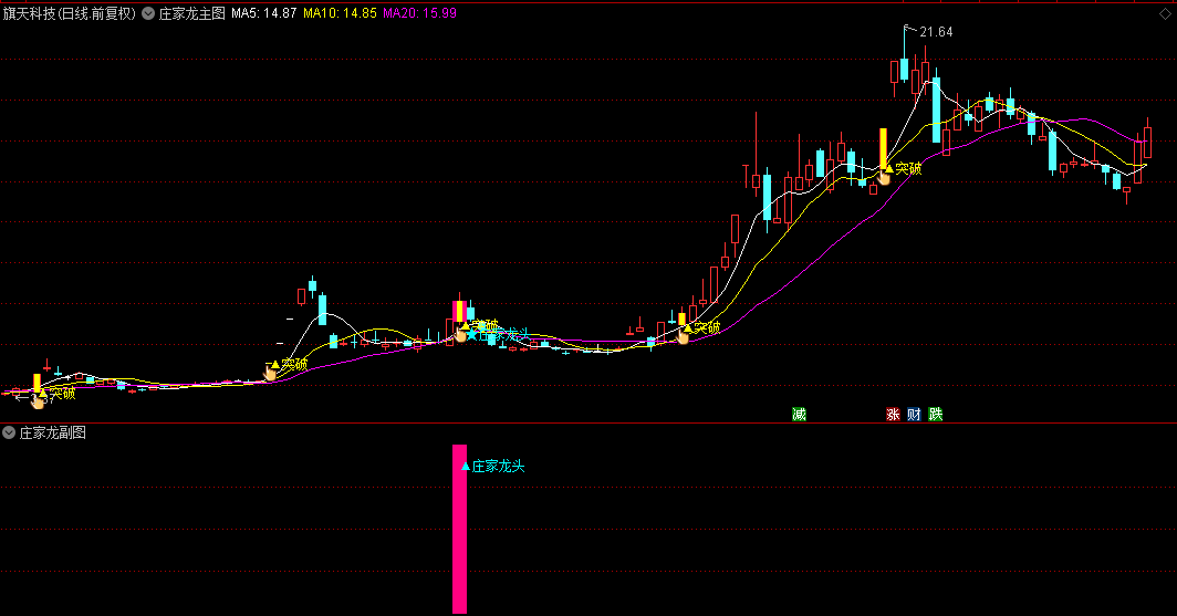 通达信【庄家龙】主图/副图/选股指标，当股价突破获利筹码时，视为一个潜在的买入信号