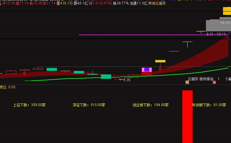 花大洋弄来的通达信【席位资金】副图指标，红柱表示净流入，绿柱表示净流出！