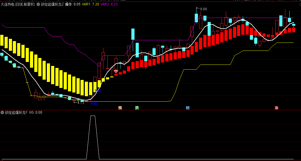 【锁定起爆妖龙】主图+副图+选股指标，强龙起爆抓住先机，抄底和红钻进场比较精准！