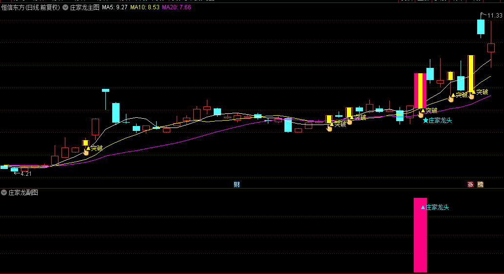 通达信【庄家龙】主图/副图/选股指标，当股价突破获利筹码时，视为一个潜在的买入信号