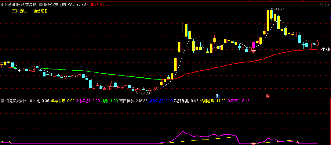 【似危实安】主图+副图+选股指标，看似危险，实则安全！